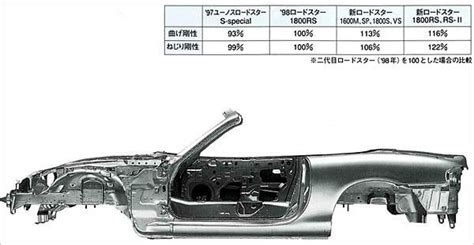 miata torsional stiffness test|miata aftermarket suspension.